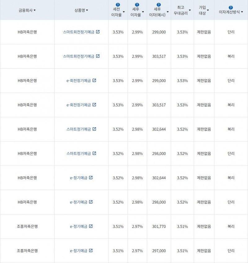 자료 = 금융감독원(12개월 1000만원 예치 시)