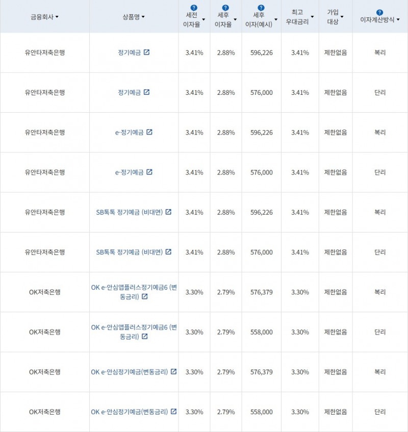 자료 = 금융감독원 (24개월 1000만원 예치 시)