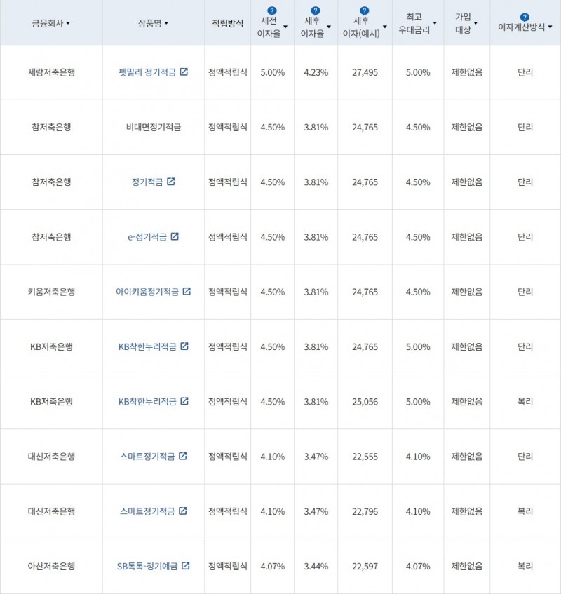 자료 = 금융감독원(10만원씩 12개월 적립 시)