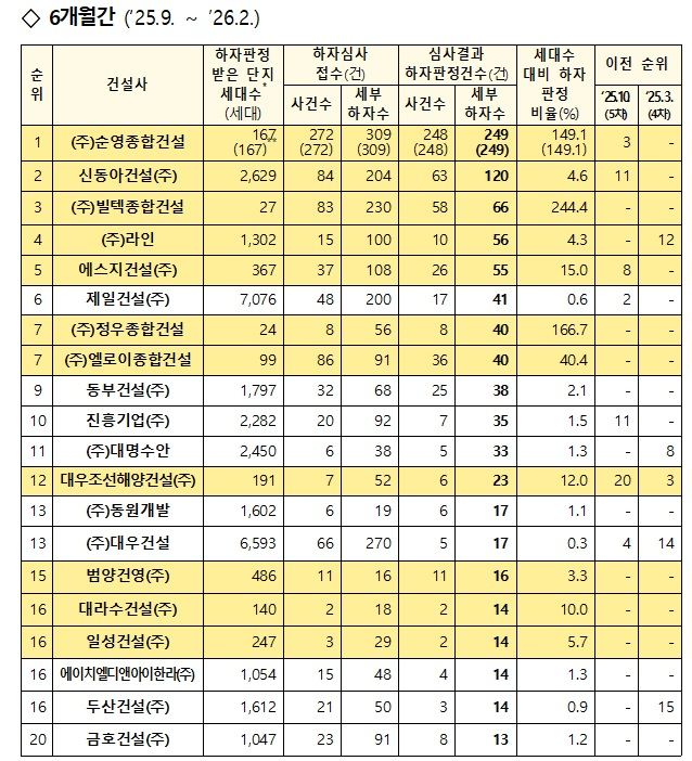 최근 6개월간 하자가 많았던 건설사 순./사진제공=국토교통부