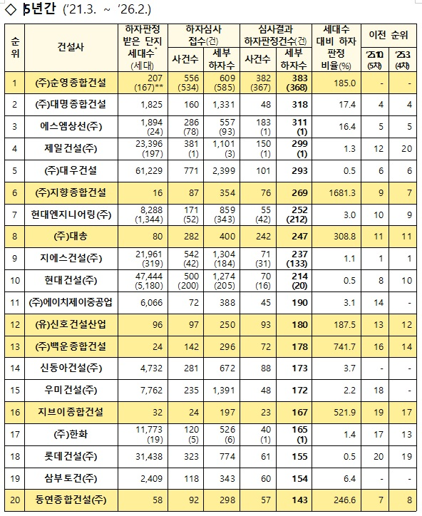5년 누적으로 하자가 많았던 건설사 순./사진제공=국토교통부