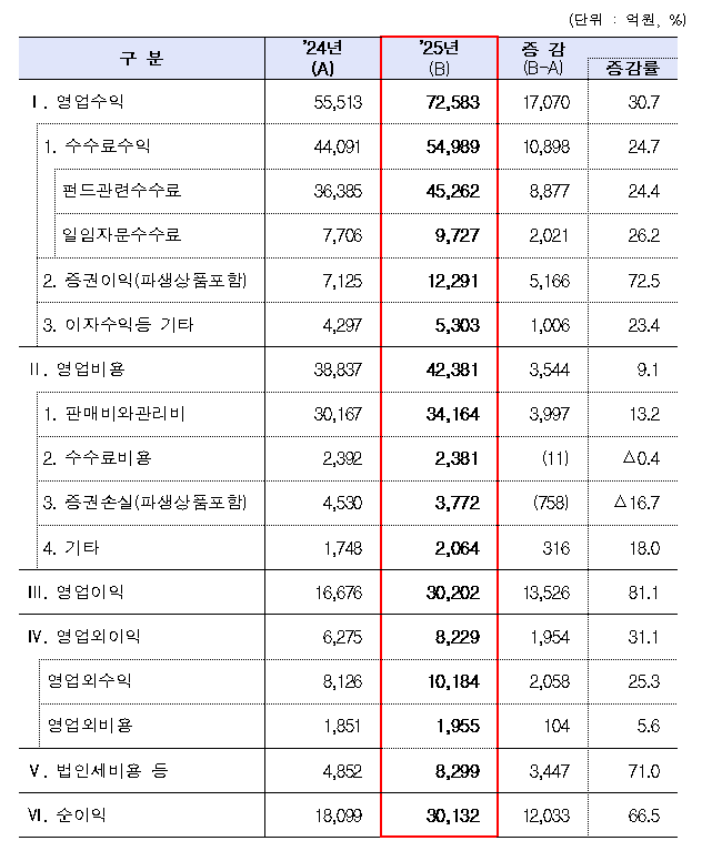 2025년 전체 자산운용사 손익 현황(잠정) / 자료출처= 금융감독원(2026.03.30)