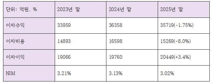 JB금융그룹 최근 3개년 이자이익 변동 추이