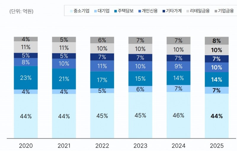 JB금융그룹 대출 포트폴리오 변동 추이 / 자료=JB금융그룹