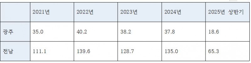 광주, 전남지역 산업단지 연간 생산액 추이 (단위: 조 원) / 자료=한국산업단지공단