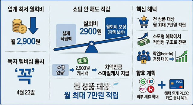 G마켓이 오는 4월23일 신규 멤버십 '꼭'을 출시한다. /사진=생성형 AI