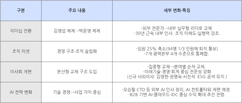 KT 조직 및 AI 사업 전략 변화. /자료=KT