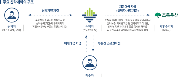 미리미리 유언대용신탁 처분형 상품 구도./자료제공=한국토지신탁