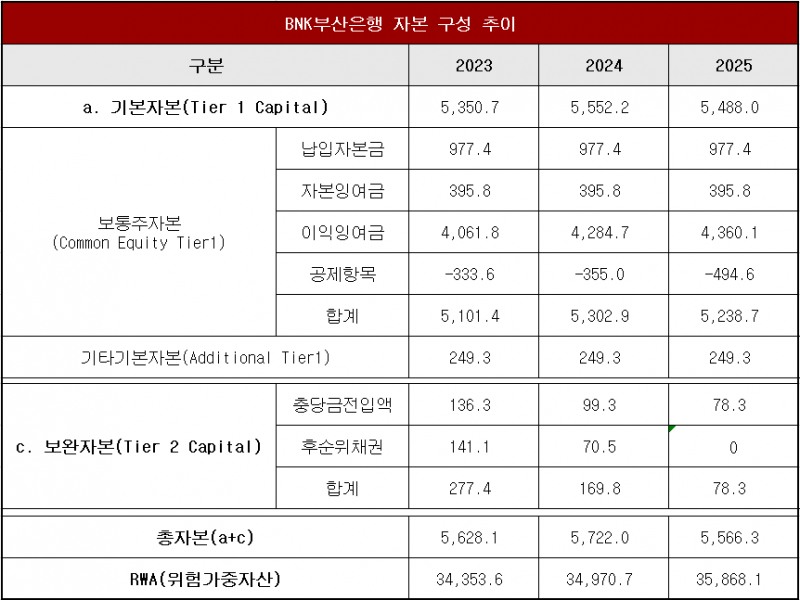 단위 : 십 억 원 / 자료 = BNK금융지주 FACTBOOK