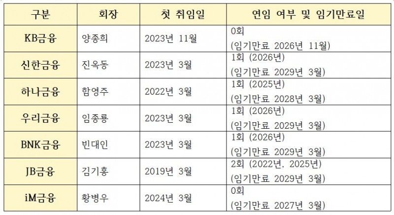 주요 금융지주 회장 및 임기, 연임여부