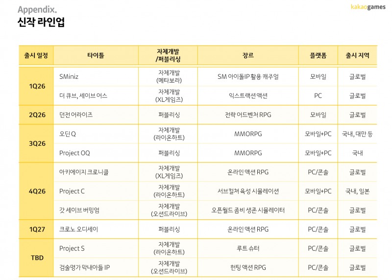 카카오게임즈 신작 라인업. / 사진=카카오게임즈
