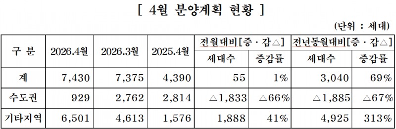 대한주택건설협회 회원사 4월 분양계획 현황./자료제공=주건협