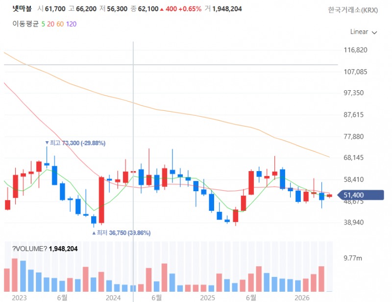 최근 3년간 넷마블 주가 추이. / 사진=네이버페이증권