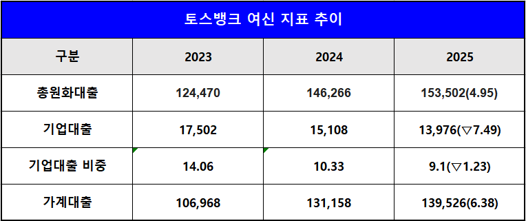 단위 : 십 억 원, %