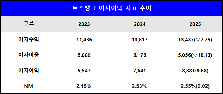 단위 : 십 억 원, %, %p
