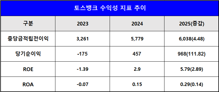 단위 : 십 억 원, %, %p