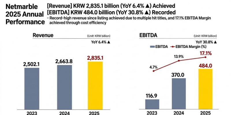Netmarble's Financial Performance Trend Over Three Years / Data Source = Netmarble