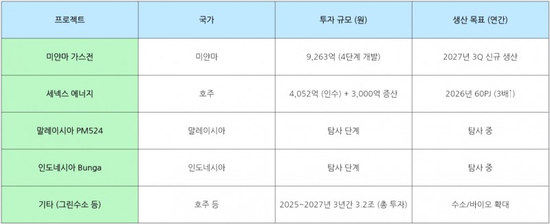 포스코인터내셔널의 글로벌 에너지 투자 현황. /자료=포스코인터내셔널