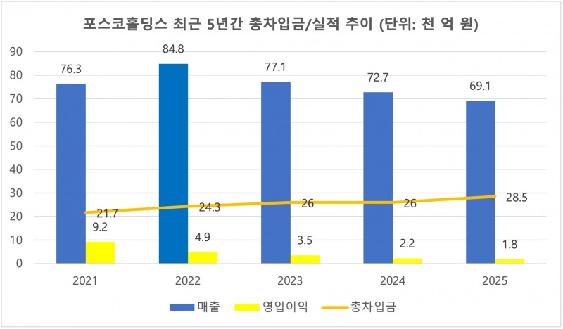 포스코홀딩스 최근 5년간 총차입금 및 실적 추이. /자료=포스코홀딩스