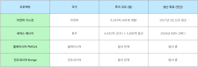 포스코인터내셔널의 글로벌 에너지 투자 현황. /자료=포스코인터내셔널