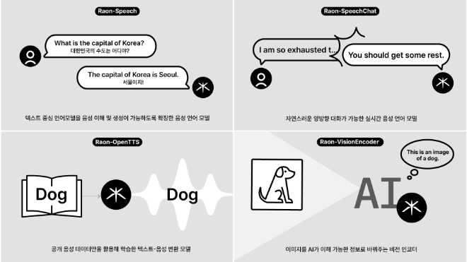 크래프톤 신규 AI 브랜드 '라온'의 오픈소스 4종. / 사진=크래프톤