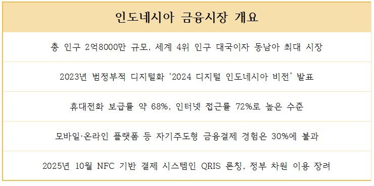 인도네시아 금융시장 개요 및 QRIS 도입 상황