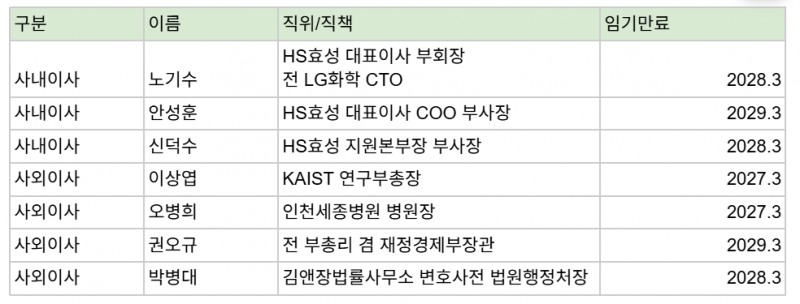HS효성 이사회 명단(2026.3)
