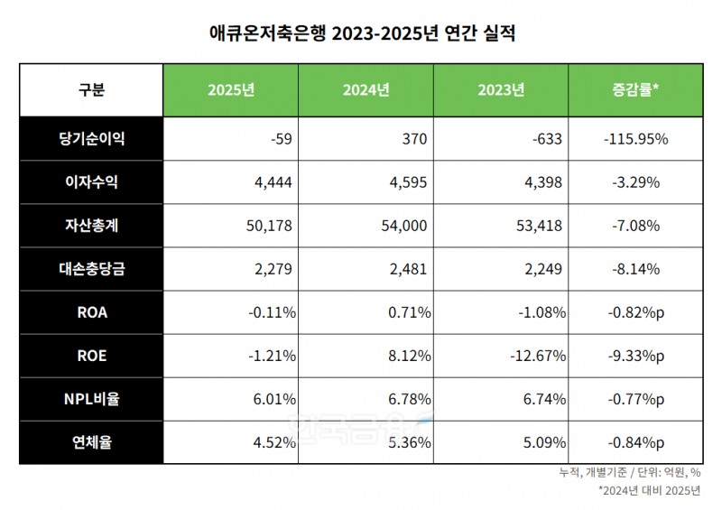 애큐온저축은행 2023-2025년 연간 실적 표./표 = 김다민 기자