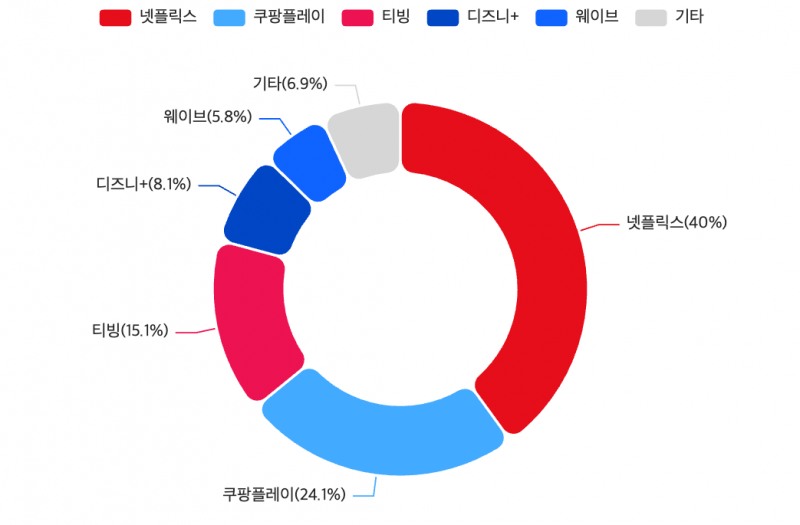 올해 2월 기준 국내 주요 OTT 시장 점유율. /자료=와이즈앱·리테일, 모바일인덱스