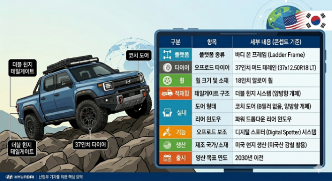 현대차 차세대 중형 픽업 볼더 주요 재원. / 사진=제미나이