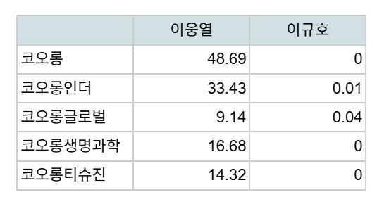 코오롱 주요 계열사 지분율(2026.3). 단위=%, 자료=DART