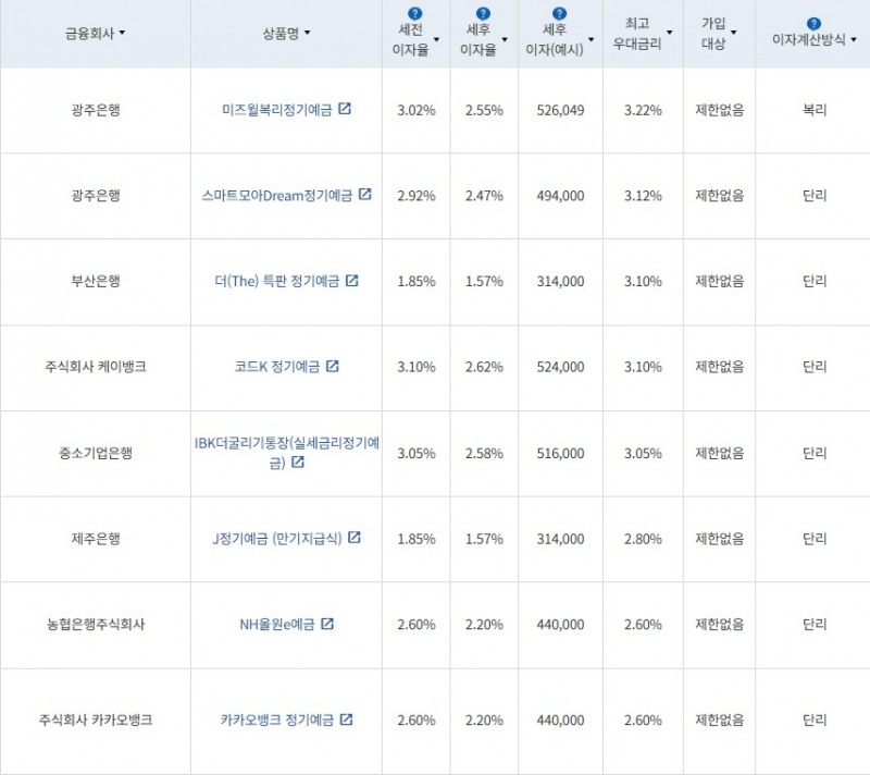 4월 2주 최고 우대금리 상위 정기예금 상품 / 자료=금융감독원(24개월, 1000만원 예치 시)
