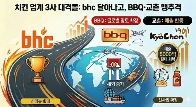 치킨업계 경쟁이 치열해지고 있다. /그림=생성형 AI