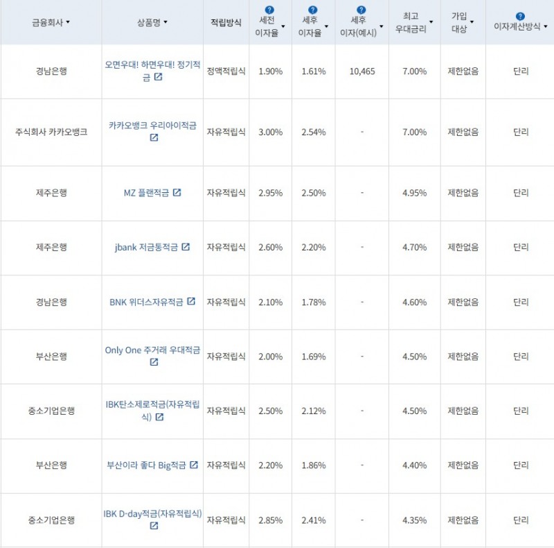 4월 2주 최고 우대금리 상위 정기적금 상품 / 자료=금융감독원(12개월, 월 10만원 예치 시)