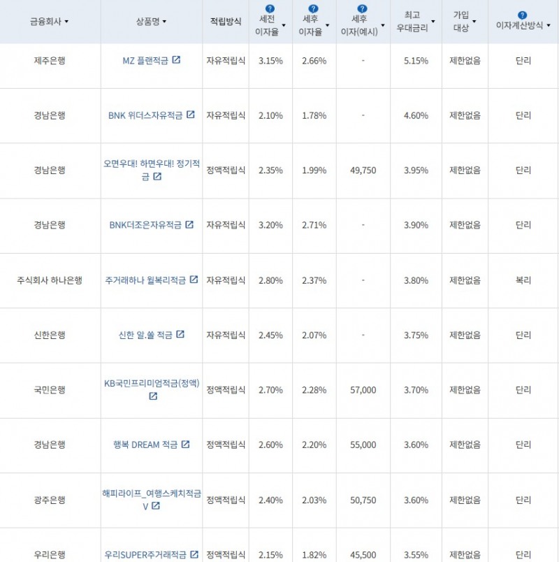 4월 2주 최고 우대금리 상위 정기적금 상품 / 자료=금융감독원(24개월, 월 10만원 예치 시)