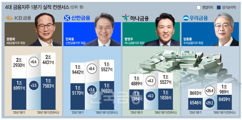 우리금융, 순익성장률 29%대 1위…하나 ‘주춤ʼ