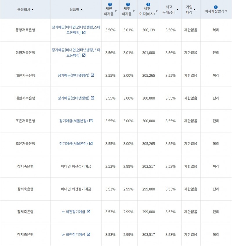 자료 = 금융감독원(12개월 1000만원 예치 시)