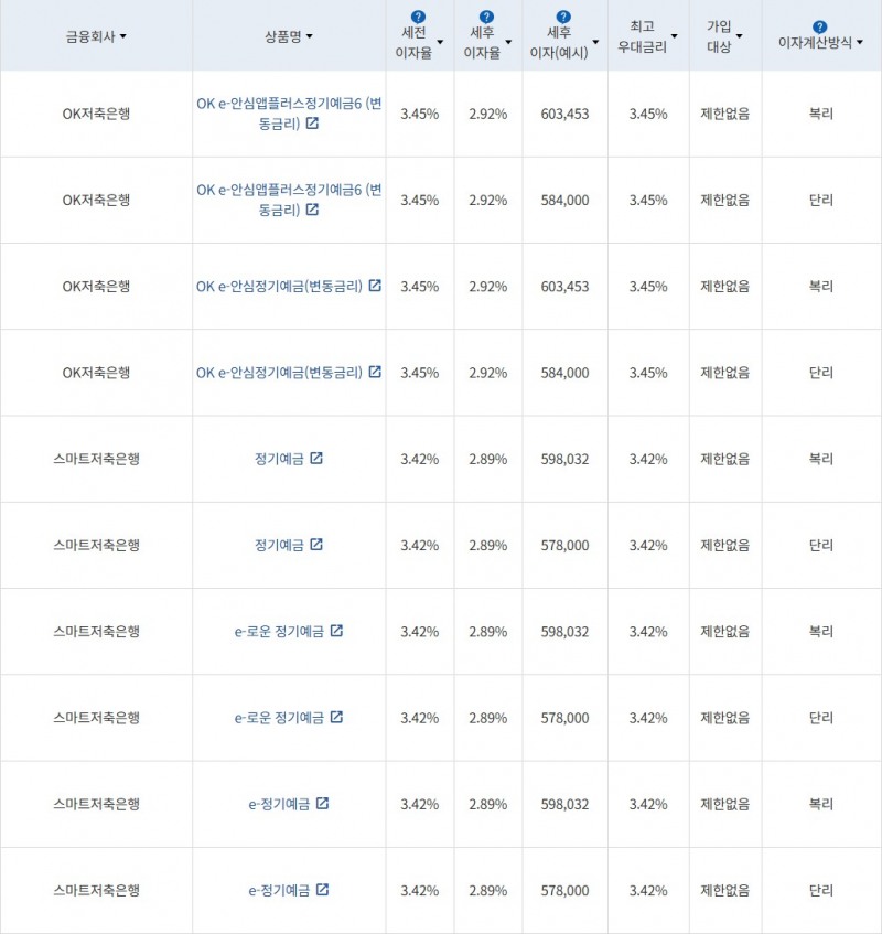 자료 = 금융감독원 (24개월 1000만원 예치 시)