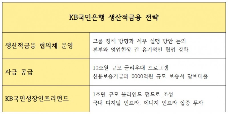 KB국민은행 생산적금융 전략