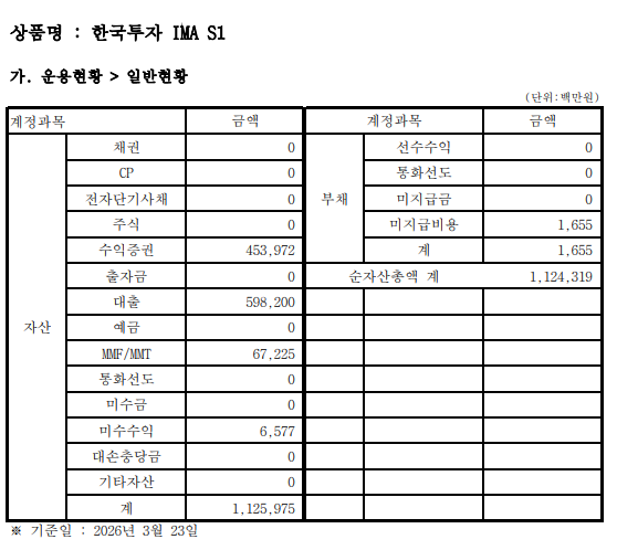 한국투자 IMA S1 운용현황 / 자료출처= 한국투자증권