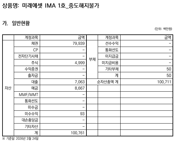 미래에셋 IMA 1호_중도해지불가 운용현황 / 자료출처= 미래에셋증권