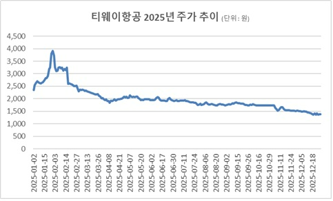 2025년 1월 2일부터 12월 30일까지 티웨이항공 주가 추이. /자료제공=한국거래소