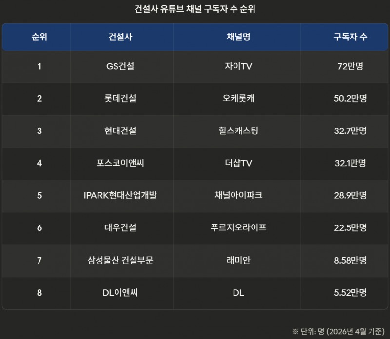 건설사 유튜브 채널 구독자 수 순위./자료제공=각 사