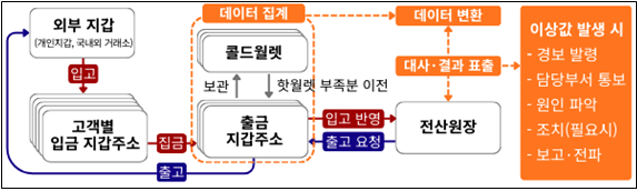 사진출처= 금융위원회 가상자산거래소 점검결과 및 향후 제도개선 방향 자료 갈무리(2026.4.6)