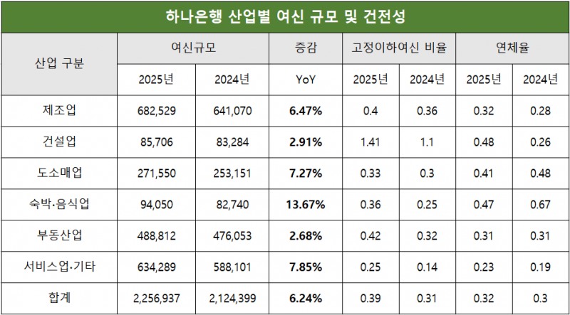 단위 : 억 원, %