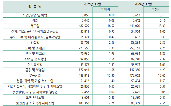 하나은행 업종별 여신 규모 추이 / 자료 = 하나금융 2025 경영현황공시