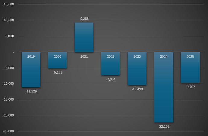 한화솔루션 잉여현금흐름(FCF) 추이(단위: 억원)/출처=한국금융신문, 전자공시