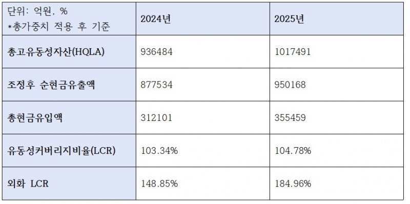 신한은행 유동성 관련 지표 변화 (단위: 억원, %)