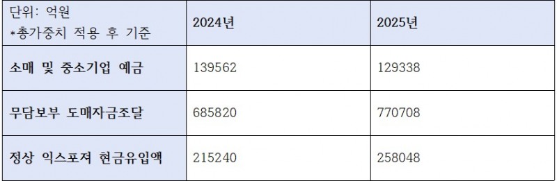 신한은행 주요 거래 상대방별 잔액 추이 (단위: 억원)