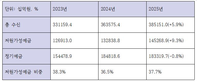 최근 3개년 신한은행 수신 관련 지표 (단위: 십억원, %)